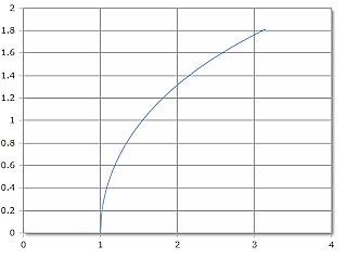 Curve of the ACosh function