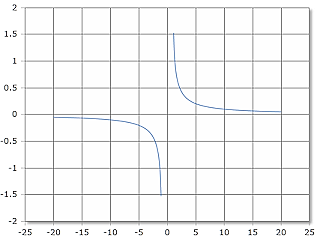 Curve of the acoth function
