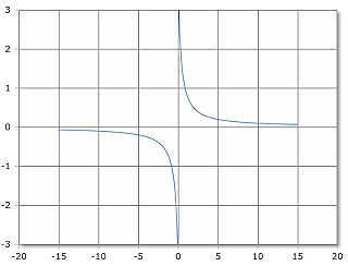 Curve of the acsch function