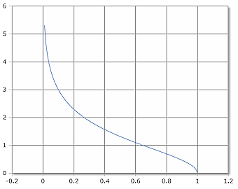 Curve of the asech function
