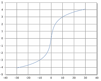 Curve of the asinh function