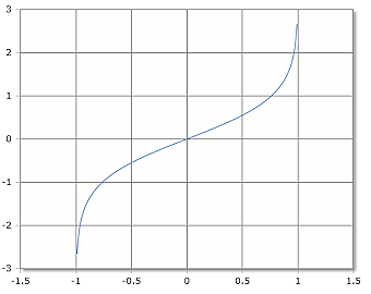 Curve of the atanh function