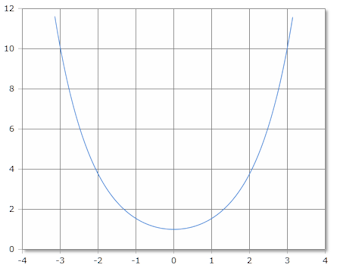 Curve of the cosh function