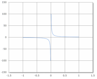 Curve of the coth function