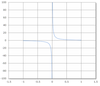 Curve of the csch function