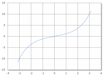 Curve of the sinh function