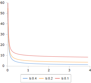 Beta Function Curve
