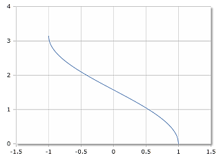 Inverse cosine curve