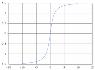 Inverse tangent curve